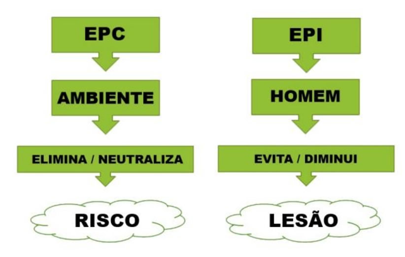 SST Online EPC x EPI saiba como diferenciar os equipamentos de proteção