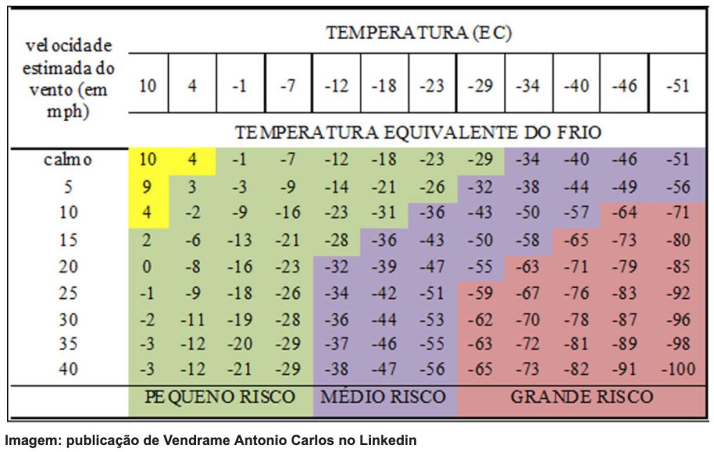 Risco Físico Frio: conheça as características e se ele caracteriza ...