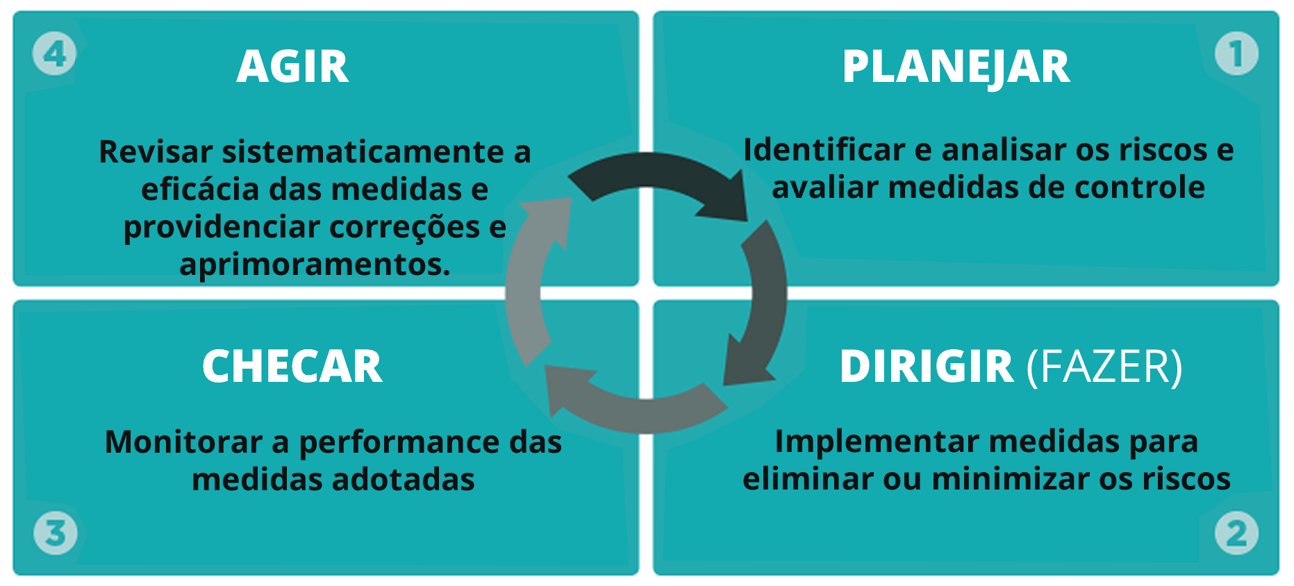 SST Online -Gerenciamento de riscos: entenda como deve ocorrer o processo